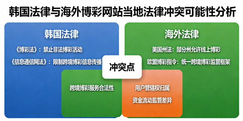 한국 법률과 해외 배팅 사이트 현지 법률 간의 충돌 가능성을 보여주는 개념도