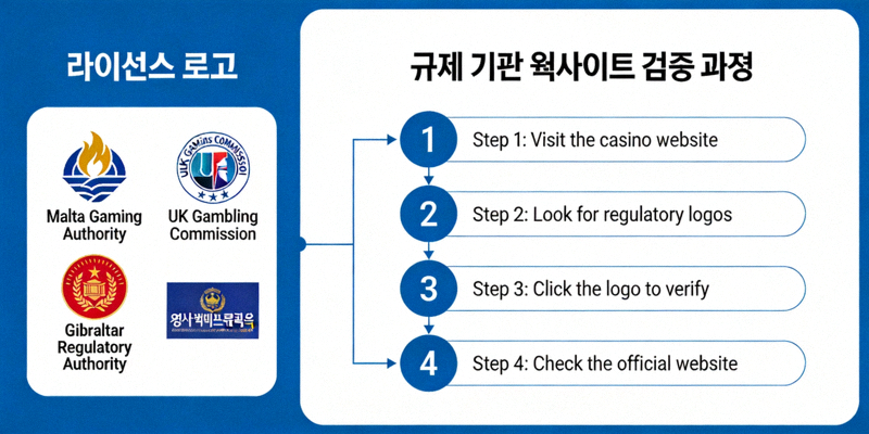 안전한 해외 카지노 사이트를 선별할 때 확인해야 할 라이선스 로고와 규제 기관 웹사이트 검증 과정을 보여주는 이미지